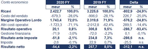 prada fatturato 2020|Prada profits.